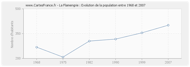 Population La Flamengrie